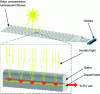 Figure 8 - Fibrous luminescent solar concentrators (adapted from [25], with permission from Wiley)