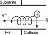 Figure 9 - Schematic diagram of the magnetron (...