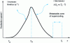 Figure 4 - Representation of the evolution of the nucleation velocity as a function of temperature according to the classical nucleation theory [10].