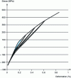 Figure 12 - Tensile behavior of a 2D woven C/SiC composite in one direction of the fibrous reinforcement with interposition of prolonged unloading/reloading cycles in compression.