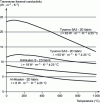 Figure 22 - Variation of transverse thermal conductivity of SiC/SiC composites as a function of temperature for different fiber and weave types