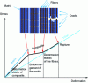 Figure 5 - Diagram of typical behavior of a 1D CMC in tension