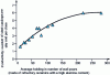 Figure 19 - Relationship between ladle rotation and steel ladle wall strength