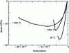 Figure 9 - Stress-strain curve for refractory ceramics [8] (Compression test at different temperatures)