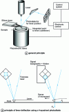 Figure 12 - Atomic force microscopy (extracted from [P 895])