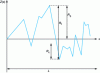 Figure 15 - 2D surface profile and some roughness parameters