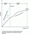 Figure 17 - Mechanical behavior of a brittle material (ceramic) compared with that of a ductile material (steel)