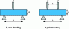Figure 19 - Principle of 3- and 4-point bending tests (from [A 2 010A])