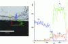 Figure 3 - Copper, aluminum and oxygen concentration profile across the sample interphase shown in Figure 2 (from [4])