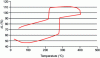 Figure 35 - Dilatometric curve of a SiO2-Er2O3 sample previously sintered 1 h at 1,670 °C