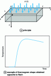 Figure 37 - Flash diffusivity measurement (after [R 2 850])