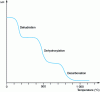 Figure 38 - Example of the mass losses appearing on the ATG curve of a silicate ceramic observed by thermogravimetry.