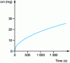 Figure 39 - Oxidation isotherm of aluminum nitride at 1,400°C under 105 Pa of O2 (after [AF 3,689])