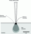 Figure 8 - Electrons emitted during primary electron beam/ceramic interaction