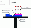 Figure 18 - Illustration of the inkjet printing process