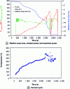 Figure 11 - Microwave debinding curves for alumina ceramics