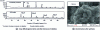 Figure 13 - X-ray diffraction patterns before and after synthesis by microwave heating and morphology (SEM) of the synthesized powder (© Royal Society of Chemistry [42])