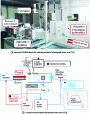 Figure 24 - 915 MHz microwave heating bench and control system function block