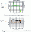 Figure 26 - Curves for microwave sintering of alumina at 915 MHz