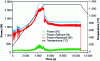 Figure 31 - Actual temperature and power dissipated and reflected during a microwave sintering cycle