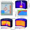 Figure 8 - Simulation of heat exchange in multimode microwave sintering