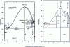 Figure 2 - Phase diagrams for the Zr-B system (after [6])