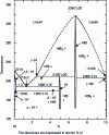 Figure 3 - Phase diagram for the Hf-B system (after [6])