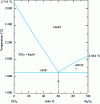 Figure 2 - Zirconia/alumina phase diagram (after [1])