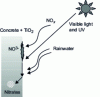 Figure 12 - Decomposition of nitrogen oxides near the surface of concrete