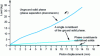 Figure 11 - Load required to extrude a column of mixed cement paste CaCO3 – CaP using a syringe (load measured during piston displacement over a total length of 15 mm). Cement paste prepared with a solid phase: 1) of which the constituents (CaCO3 + DCPD) have been simply mixed; 2) of which only one of the constituents, DCPD, has been ground; 3) of which the solid phase (CaCO3 + DCPD) has been cobrushed. The process of cobrushing the solid phase avoids the phenomenon of phase separation during paste extrusion, and produces a homogeneous paste that is easy to inject (charge < 1 kg) (according to [53]).