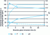 Figure 1 - Typical evolution of the composition and pH of a physiological medium when a bioactive glass is immersed in it.