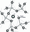 Figure 6 - Structural diagram of the silicate lattice in glasses, showing the breaking of a bridging bond in the presence of a lattice-modifying cation M, here monovalent (adapted from [AF 3 600]).