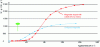 Figure 11 - Hysteresis losses at 300 kHz for 2 magnetite samples of octahedral particles (100 to 120 nm mean diameter)