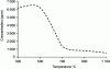 Figure 10 - Emission of CO2 in the smoke of a kiln, during the firing of a mixture of clays to obtain terracotta products [2] [N 4,800]