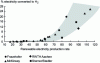 Figure 6 - Percentage of electricity production to be converted to hydrogen as a function of the rate of renewable electricity production. The symbols represent the results of different forecasting methods [10].