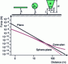 Figure 13 - Van der Waals force as a function of object separation distance for some geometries