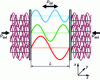 Figure 5 - Electromagnetic mode selection between two mirrors