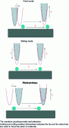 Figure 4 - Different mechanisms for lateral manipulation of individual adsorbates with an STM tip