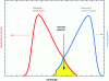 Figure 7 - Definition of the overlap integral. Since the red curve is the emission curve of the donor, whose area is normalized to 1, and the blue curve is the molar absorbance curve of the acceptor, the expression for the overlap integral J is given in the text