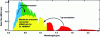 Figure 8 - Total solar spectrum at ground level and fraction usefully converted by a Si-based cell. Fractions potentially usable by the same cell in the UV by down conversion (conversion to longer wavelengths) and in the IR by up conversion (conversion to shorter wavelengths).