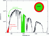 Figure 9 - Total solar spectrum at ground level and fraction useful for photocatalysis by TiO2 (red); fraction potentially usable in the IR by up conversion process based on Tm3+ and Yb3+ ions ; top right: schematic diagram of an up-conversion photocatalysis system; the core of the nanoparticle consists of a host matrix for Yb and Tm, surrounded by a TiO2 shell in contact with the reaction medium.