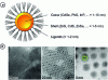 Figure 1 - a) Schematic structure of a colloidal fluorescent core/shell semiconductor nanocrystal – b) Transmission electron microscopy (TEM) images at different magnifications of PbS/CdS nanocrystals deposited on an amorphous carbon substrate, highlighting their superlattice assembly and crystallinity.