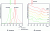 Figure 8 - Absorption and photoluminescence spectra for rhodamine 6G and fluorescein (a) and CdSe (b)