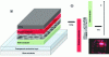 Figure 14 - a) Schematic diagram of a light-emitting
diode whose emissive layer is composed of nanocrystals; b) band alignment
of the different layers of structure a; c) photograph of a light-emitting
diode based on CdSe/CdS nanocrystals, from reference [49].