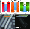 Figure 3 - Schematic diagram of a type I (a), quasi-type
II (b) or type II (c) heterostructure. Transmission electron microscopy
images of core-shell (d) and core-crown (e) heterostructures.