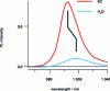 Figure 10 - Redshift and drop in PL intensity between nanotubes stabilized in water with surfactants (sodium cholate, SC, red), and in water (blue). The x-axis corresponds to the emission wavelength and the y-axis to the PL intensity (after [34]).