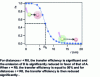 Figure 17 - FRET transfer efficiency calculated for a value of R0 = 7 nm.