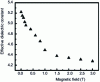 Figure 19 - Effective dielectric constant of a FeCo thin film as a function of the applied magnetic field [38].