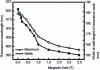 Figure 20 - Variation of plasmon resonance as a function of the applied magnetic field [38].