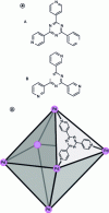 Figure 31 - a) Structures of ligands A and B used to form supramolecular coordination cages with the Pd(II) ion. b) Schematic representation of an octahedral cage A4Pd6: each Pd(II) coordinates to 2 ligands A via the nitrogens of the pyridine nuclei (only one ligand is shown).